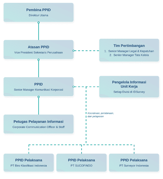 IDSurvey PPID Structure